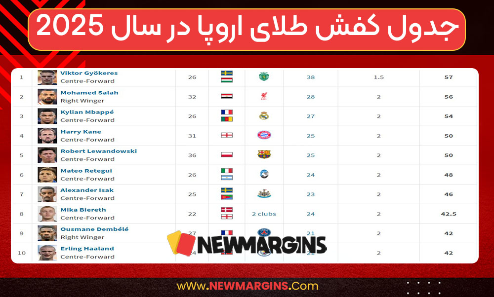 جدول کفش طلای اروپا در سال ۲۰۲۵