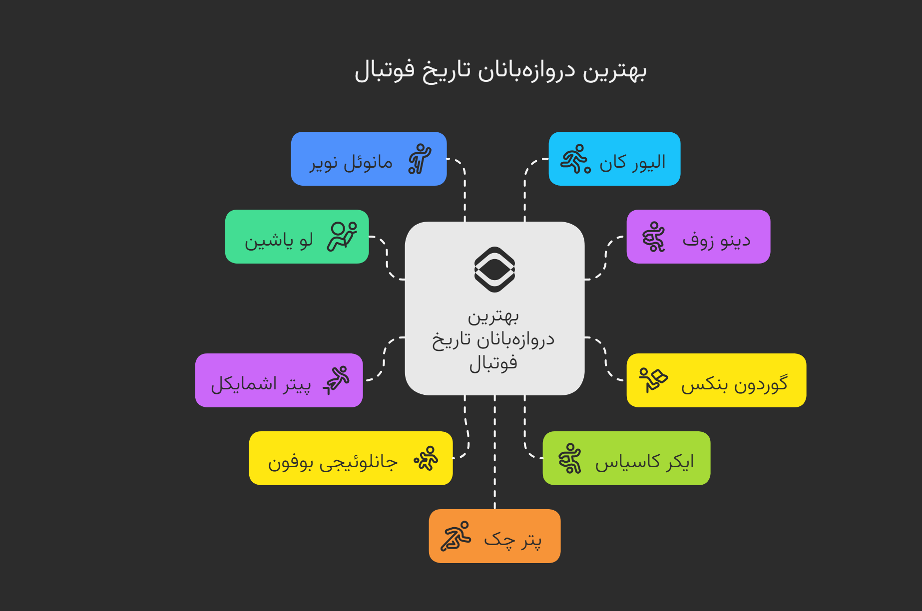 10 دروازه بان برتر تاریخ فوتبال