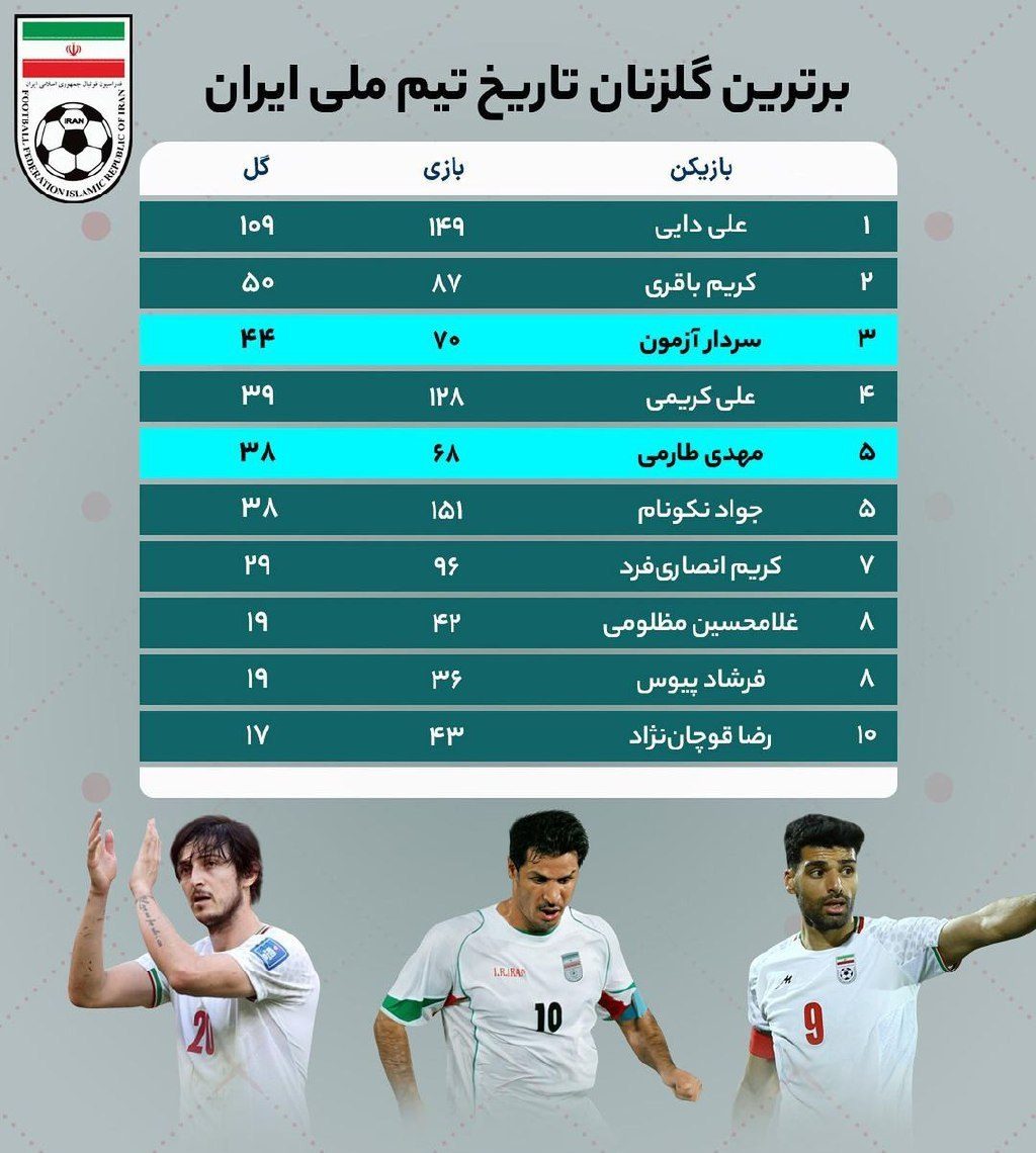 برترین گلزنان جام جهانی ملی ایران