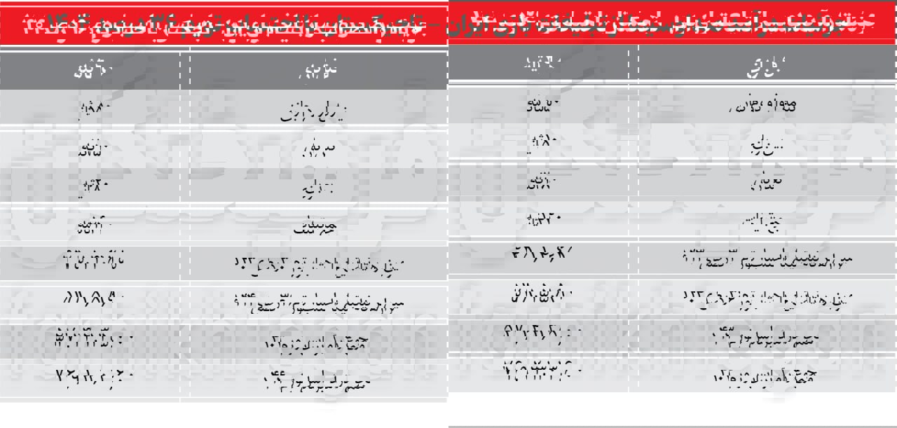 درآمد صداوسیما از بازی ایران و تاجیکستان ۳۱۸ میلیارد از زیرنویسها درآمد صداوسیما از بازی ایران و تاجیکستان ۳۱۸ میلیارد از زیرنویسها