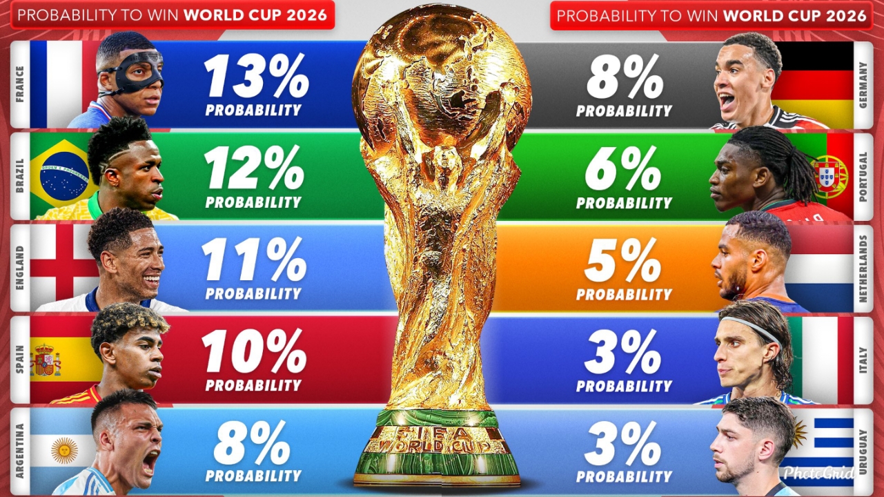 شانس تیم‌ها در قهرمانی 2026 با AI