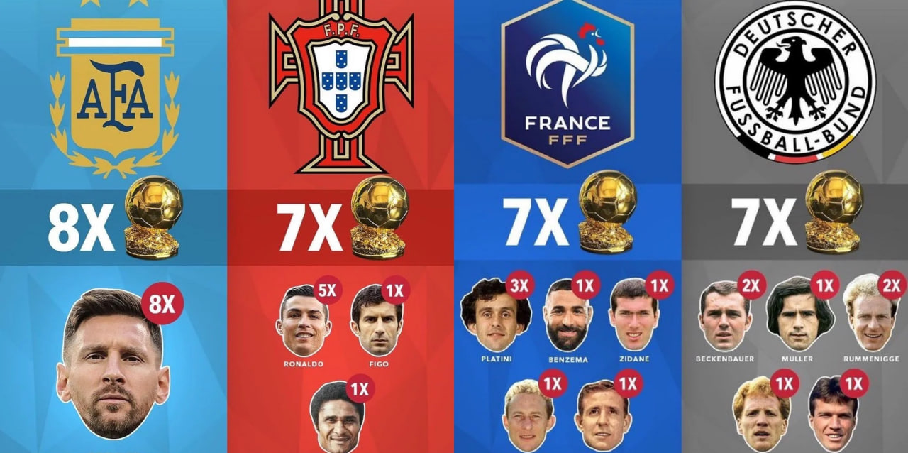 کدام کشور بیشترین توپ طلا را دارد