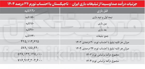 بازی ایران و تاجیکستان رکوردشکنی در درآمد تبلیغاتی تلویزیون