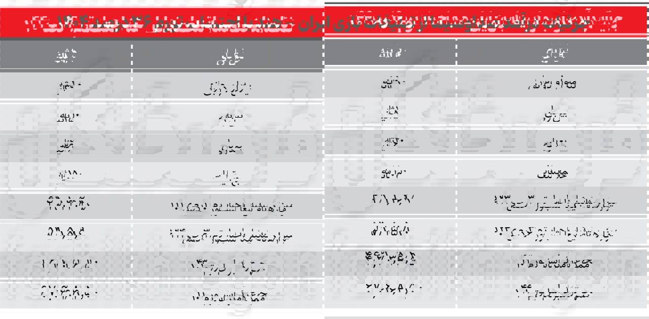 بازی ایران و هند ۶۰ میلیارد تومان درآمد فقط از تبلیغات