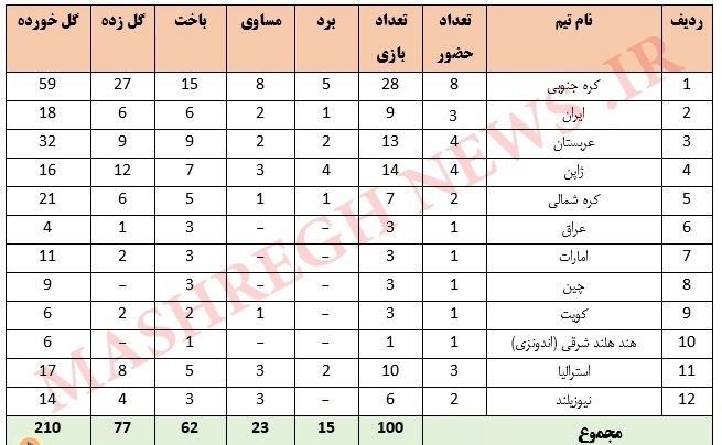 بهترین رتبه تیم‌های آسیایی در جام جهانی