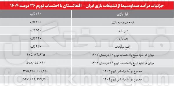 تبلیغات بازی ایران و افغانستان درآمد میلیاردی از یک بازی بی‌کیفیت