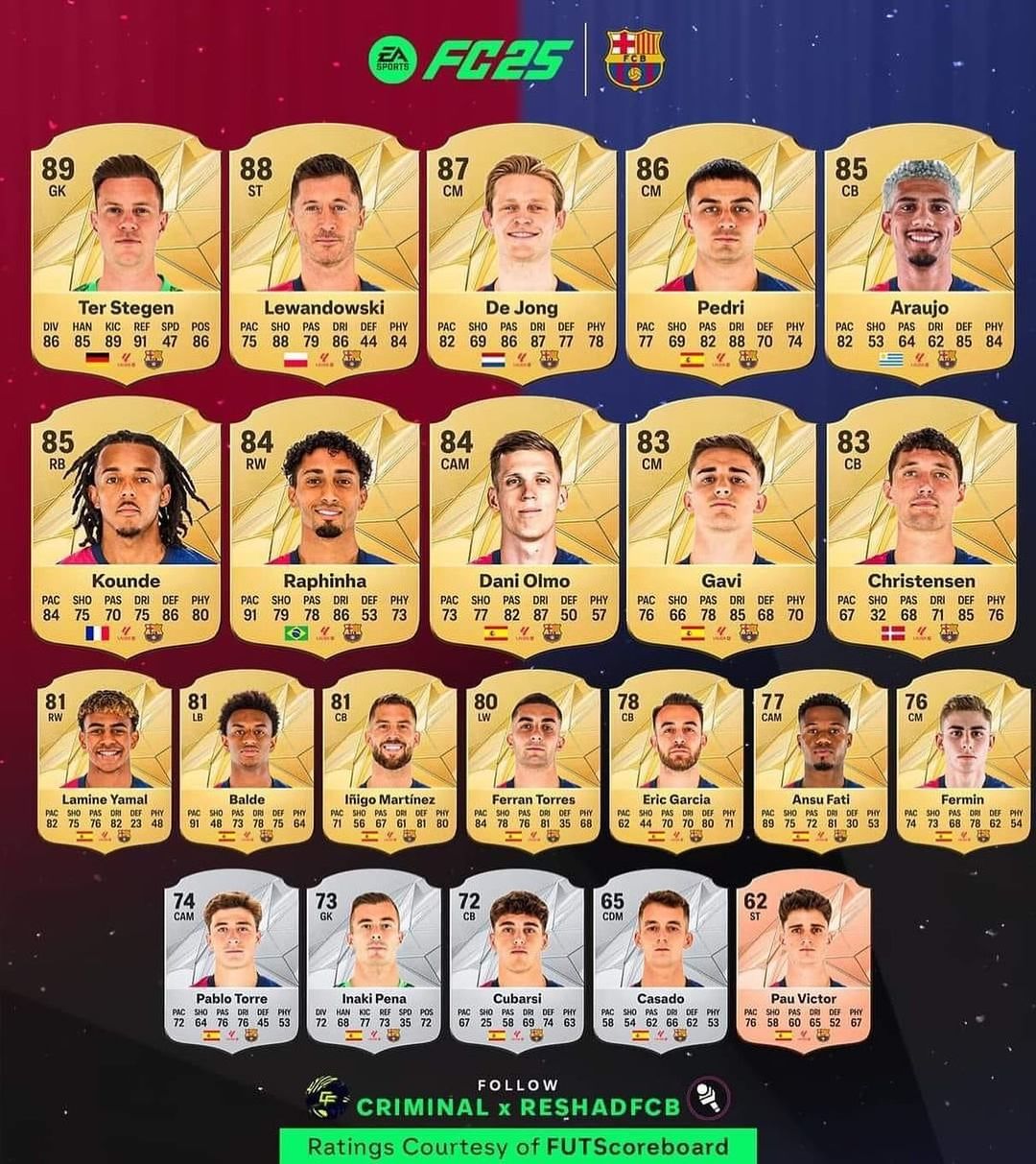 ریتینگ کامل تیم بارسلونا در EA FC 26 منتشر شد