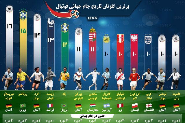 برترین گلزنان تاریخ جام جهانی فوتبال برترین گلزنان تاریخ جام جهانی فوتبال