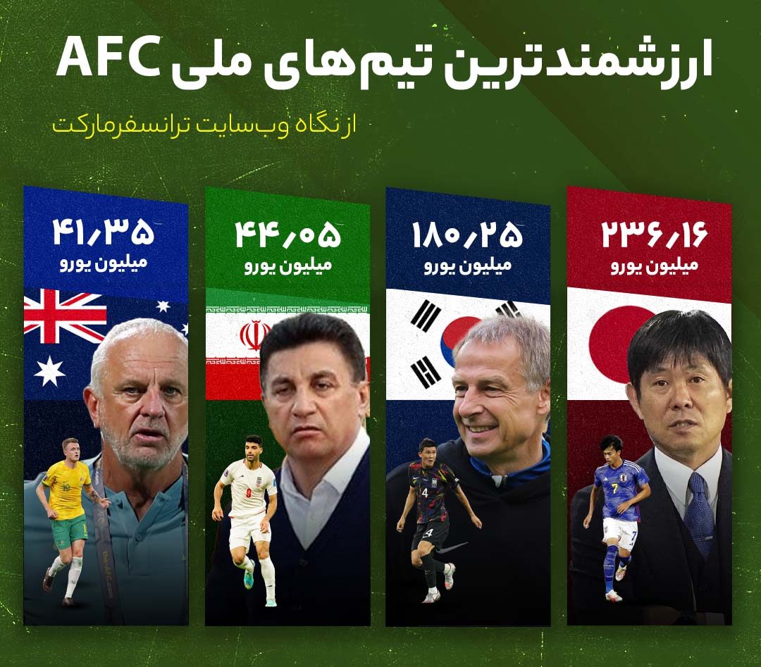 مقایسه ارزش تیمهای ملی مقایسه ارزش تیمهای ملی