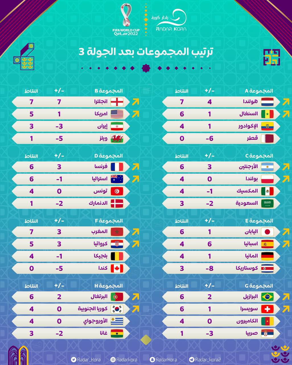 نتایج جام جهانی 2022 نتایج جام جهانی 2022