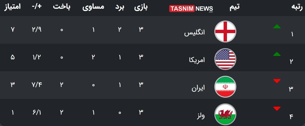 وضعیت ایران در جام جهانی