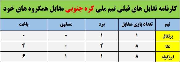 بهترین تیم‌های آسیایی در جام جهانی